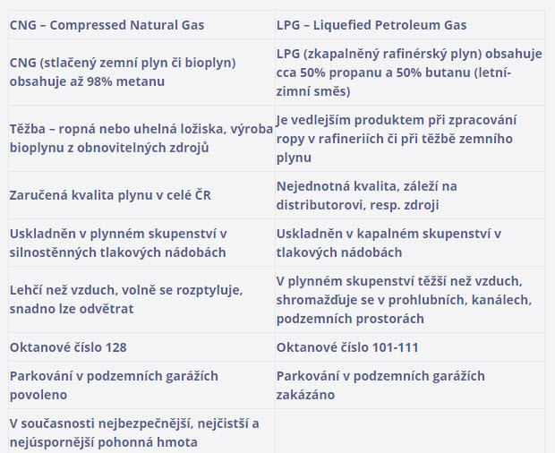 CNG vs LPG